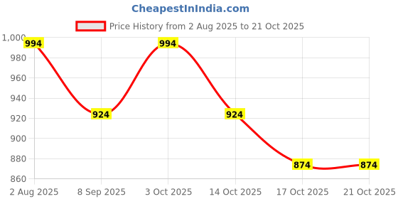flipkart.com mumbai tattoo REDSSCORPION 1RL PK OF 10PCS Disposable Stack Liner Tattoo Needles mumbai tattoo Price History Graph from 2 Aug 2025 to 21 Oct 2025