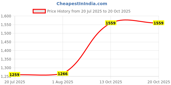flipkart.com red tape RedTape Casual Lifetsyle Shoes for Women | Soft Cushioned Insole Casuals For Women red tape Price History Graph from 20 Jul 2025 to 20 Oct 2025