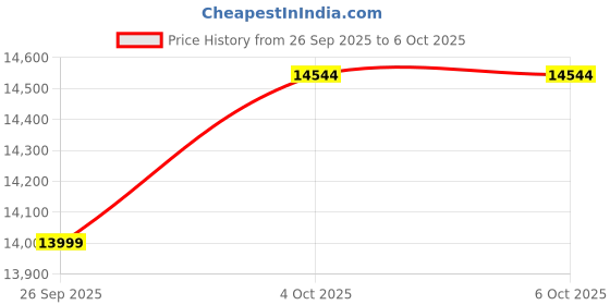 flipkart.com redtiger 4K 3 Channel Dash Cam 5G Wifi Dashboard Camera System redtiger Price History Graph from 26 Sep 2025 to 6 Oct 2025