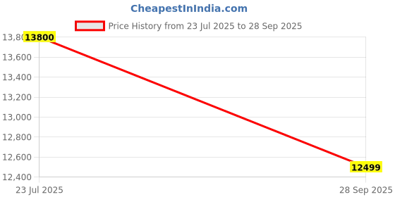flipkart.com redtiger 4K Car Dash Car Camera with 64 GB Card Dashboard Camera System redtiger Price History Graph from 23 Jul 2025 to 28 Sep 2025