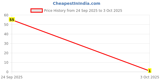 flipkart.com redtize Digital Tally Counter redtize Price History Graph from 24 Sep 2025 to 3 Oct 2025