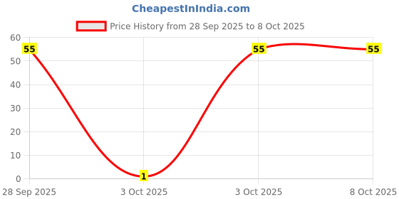 flipkart.com redtize Digital Tally Counter redtize Price History Graph from 28 Sep 2025 to 8 Oct 2025