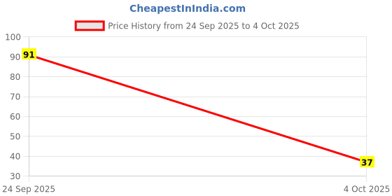 flipkart.com redtize finger Counter digital tasbih Jaap Mantra Counting machine Digital Tally Counter redtize Price History Graph from 24 Sep 2025 to 4 Oct 2025