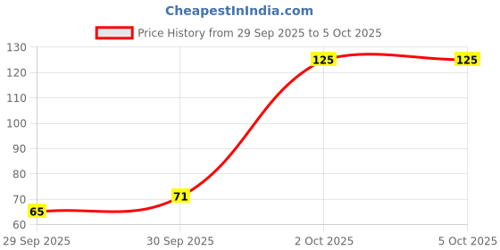 flipkart.com redtize Finger Counter for Pooja Meditation Finger Ring Digital Electronic, Mantra Jaap Digital Tally Counter redtize Price History Graph from 29 Sep 2025 to 5 Oct 2025