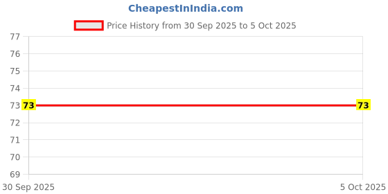 flipkart.com redtize Finger Counter for Pooja Meditation Finger Ring Digital Electronic, Mantra Jaap Digital Tally Counter redtize Price History Graph from 30 Sep 2025 to 5 Oct 2025