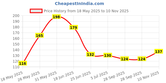 flipkart.com redtize hfg Tyre Sealer Anti Puncture Tyre Sealant for All Two Wheeler's Tube Tubeless Tyre Puncture Repair Kit redtize Price History Graph from 18 May 2025 to 10 Nov 2025