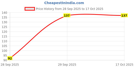 flipkart.com redtize JKFRT Tyre Sealant for All Two Wheeler Tubeless Tyre Puncture Repair Kit redtize Price History Graph from 28 Sep 2025 to 16 Oct 2025