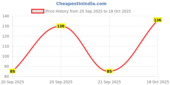 flipkart.com redtize JKHFG Tyre Sealant for All Two Wheeler Tubeless Tyre Puncture Repair Kit redtize Price History Graph from 20 Sep 2025 to 18 Oct 2025