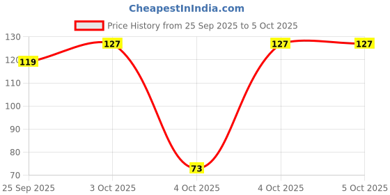 flipkart.com redtize Tashbi Jap Digital Finger Counting God Name for Prayer Tally Machine Digital Tally Counter redtize Price History Graph from 25 Sep 2025 to 5 Oct 2025