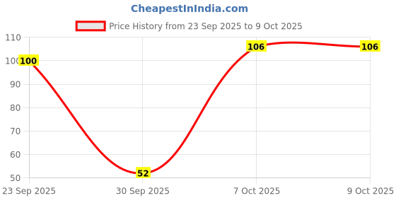 flipkart.com redtize Tashbi Jap Digital Finger Counting God Name for Prayer Tally Machine_TR1 Digital Tally Counter redtize Price History Graph from 23 Sep 2025 to 7 Oct 2025