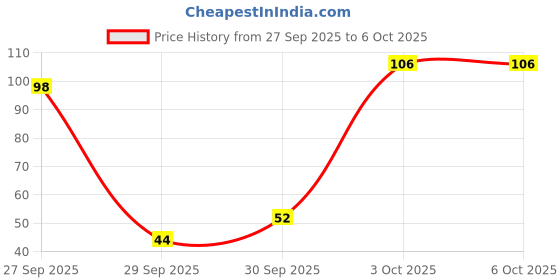 flipkart.com redtize Tashbi Jap Digital Finger Counting God Name for Prayer Tally Machine_TR3_ Digital Tally Counter redtize Price History Graph from 27 Sep 2025 to 3 Oct 2025