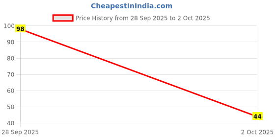 flipkart.com redtize Tashbi Jap Digital Finger Counting God Name for Prayer Tally Machine_TR5_ Digital Tally Counter redtize Price History Graph from 28 Sep 2025 to 2 Oct 2025