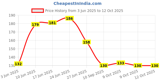flipkart.com redtize Tubeless Tire Sealant redtize Price History Graph from 3 Jun 2025 to 11 Oct 2025