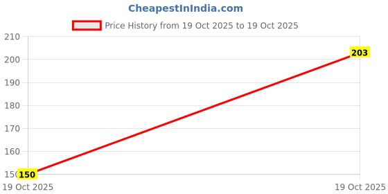 flipkart.com redtize Tubeless Tire Sealant Combo redtize Price History Graph from 19 Oct 2025 to 19 Oct 2025