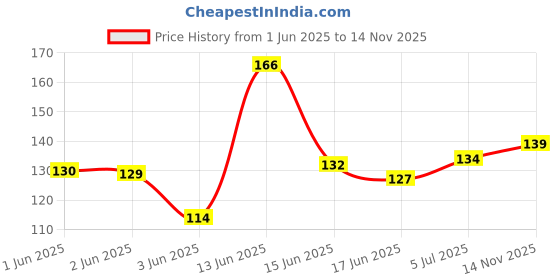 flipkart.com redtize Tubeless Tire Sealant | Anti Puncture Liquid for Bike & Car Tyre P.2 Tubeless Tyre Puncture Repair Kit redtize Price History Graph from 1 Jun 2025 to 14 Nov 2025