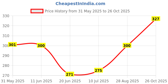 flipkart.com redtize Tubeless Tyre Sealant And Coolant Tubeless (1500ml Pack Of 3) Tubeless Tyre u Tubeless Tyre Puncture Repair Kit redtize Price History Graph from 31 May 2025 to 26 Oct 2025
