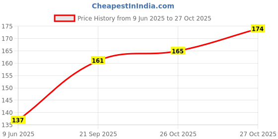flipkart.com redtize Tyre Sealar For Tubeless Tyre|Tyre Sealant Tubeless Tubeless Tyre Puncture Repair Kit redtize Price History Graph from 9 Jun 2025 to 27 Oct 2025