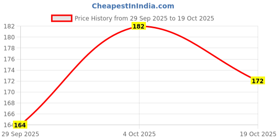 flipkart.com redtize Tyre Sealer, Tyre Sealant, Tube and Tubeless Tyre Sealant Tubeless Tyre Tubeless Tyre Puncture Repair Kit redtize Price History Graph from 29 Sep 2025 to 19 Oct 2025