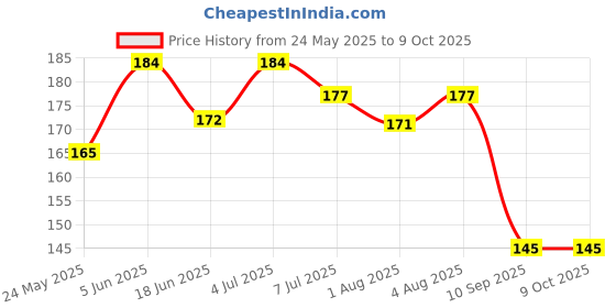 flipkart.com floral beauty Reduce Stretch Marks & Scars Cream and Itchy Skin Scar removal floral beauty Price History Graph from 24 May 2025 to 9 Oct 2025