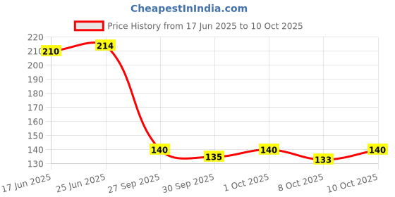 flipkart.com revary Reduces Puffiness, Wrinkles, Puffy and Bags Under Eyes patches(30Pairs) revary Price History Graph from 17 Jun 2025 to 10 Oct 2025