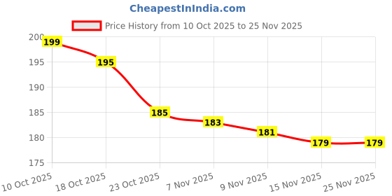 flipkart.com ixoracart Reduces Puffiness, Wrinkles, Puffy and Bags Under Eyes patches(30Pairs) ixoracart Price History Graph from 10 Oct 2025 to 25 Nov 2025