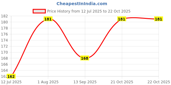 flipkart.com gen z Reduces Stress, Sugar Control LI4 Acupressure Point Clip (PACK OF 3) Medical Reacher & Grabber gen z Price History Graph from 12 Jul 2025 to 21 Oct 2025