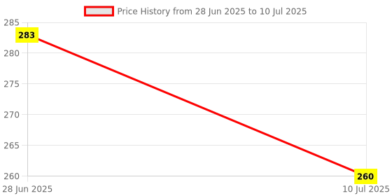 flipkart.com elanfly Reducing Your Waistline and Burn Off Extra Calories, Tummy Fat Burner Ab Exerciser elanfly Price History Graph from 28 Jun 2025 to 10 Jul 2025
