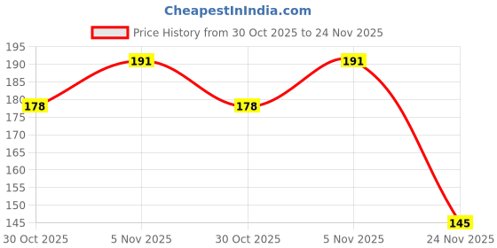 flipkart.com redvant Toothbrush Set Soft Toothbrush redvant Price History Graph from 30 Oct 2025 to 24 Nov 2025