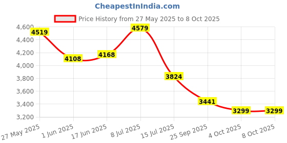 flipkart.com redwud Grabby Office Desk, Computer Table Engineered Wood Study Table redwud Price History Graph from 27 May 2025 to 4 Oct 2025