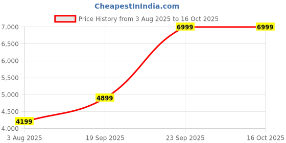flipkart.com tommy hilfiger Redx200 Messenger Bag tommy hilfiger Price History Graph from 3 Aug 2025 to 15 Oct 2025