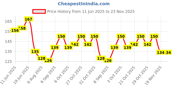 flipkart.com redye pakka rang fabric dye color | jeans black (5gm*5=25gm)(with color fixer 20ml) redye Price History Graph from 11 Jun 2025 to 22 Nov 2025