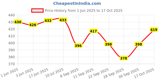 flipkart.com morel RED,YELLOW,GREEN & BLUE PLASTIC ROUND SHAPE TOKEN COIN FOR BOARD GAMES 400 COINS Coin Bank morel Price History Graph from 1 Jun 2025 to 17 Oct 2025