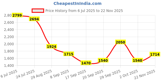 flipkart.com campus REE-FLECT (N) Sneakers For Men campus Price History Graph from 6 Jul 2025 to 22 Nov 2025