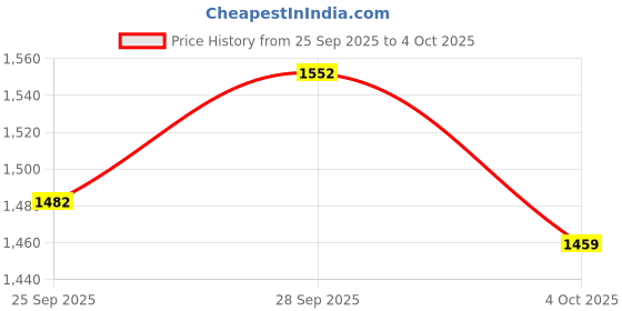 flipkart.com campus REE-FLECT (N) Sneakers For Men campus Price History Graph from 25 Sep 2025 to 4 Oct 2025