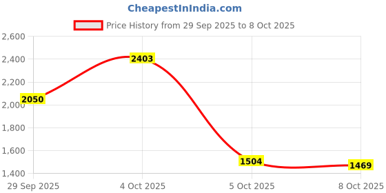 flipkart.com campus REE-FLECT (N) Sneakers For Men campus Price History Graph from 29 Sep 2025 to 8 Oct 2025