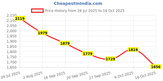 flipkart.com reebok Ree-lax Running Shoes For Women reebok Price History Graph from 26 Jul 2025 to 16 Oct 2025
