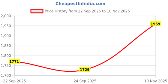 flipkart.com reebok Ree-lax Running Shoes For Women reebok Price History Graph from 22 Sep 2025 to 10 Nov 2025