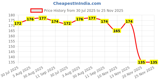 flipkart.com Ree Universal Clogs Shoes Repair Rivets Replacement Button for Men & Women 20 Pieces Shoe Lace Price History Graph from 30 Jul 2025 to 24 Nov 2025
