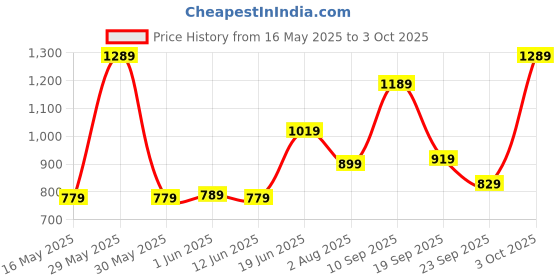 flipkart.com reebok Active Pulse Backpack Backpack reebok Price History Graph from 16 May 2025 to 3 Oct 2025
