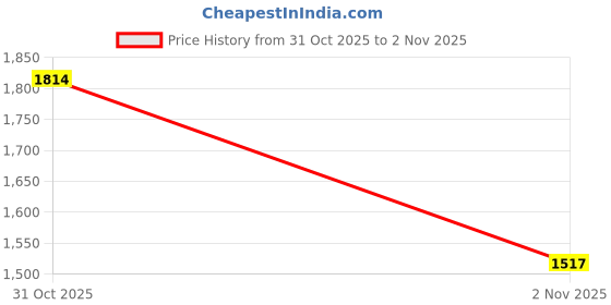 flipkart.com reebok ADAPT-OG CHARGE M Training & Gym Shoes For Men reebok Price History Graph from 31 Oct 2025 to 2 Nov 2025