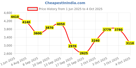 flipkart.com reebok AeroSpeed Running Shoes For Men reebok Price History Graph from 1 Jun 2025 to 3 Oct 2025