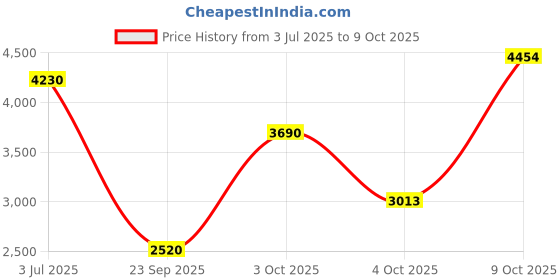 flipkart.com reebok AeroSpeed Running Shoes For Men reebok Price History Graph from 3 Jul 2025 to 4 Oct 2025