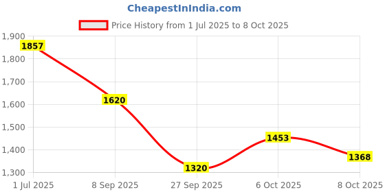 flipkart.com reebok AMPLIFIED RUNNER M Running Shoes For Men reebok Price History Graph from 1 Jul 2025 to 8 Oct 2025