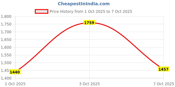 flipkart.com reebok Amplified runner M Running Shoes For Men reebok Price History Graph from 1 Oct 2025 to 7 Oct 2025