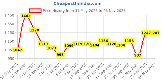 flipkart.com reebok Austin 2.0 M Running Shoes For Men reebok Price History Graph from 31 May 2025 to 26 Nov 2025