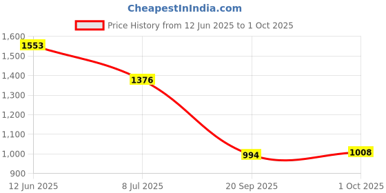 flipkart.com reebok Berlin slide Men Slides reebok Price History Graph from 12 Jun 2025 to 1 Oct 2025