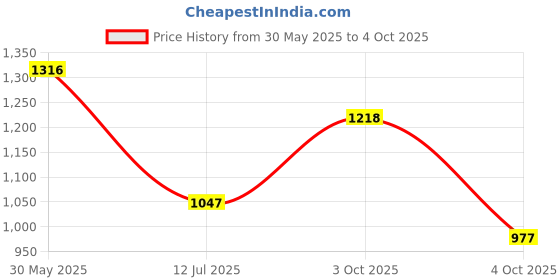 flipkart.com reebok Berlin slide Men Slides reebok Price History Graph from 30 May 2025 to 4 Oct 2025