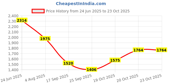 flipkart.com reebok Billington AGER M Sneakers For Men reebok Price History Graph from 24 Jun 2025 to 23 Oct 2025