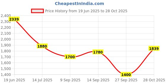 flipkart.com reebok Billington ZEV M Sneakers For Men reebok Price History Graph from 19 Jun 2025 to 28 Oct 2025
