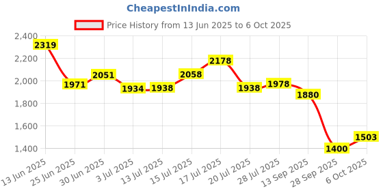 flipkart.com reebok Billington ZEV M Sneakers For Men reebok Price History Graph from 13 Jun 2025 to 6 Oct 2025